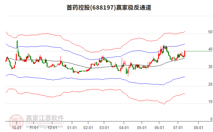 688197首藥控股贏家極反通道工具