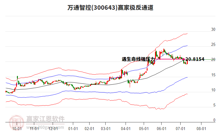 300643萬通智控贏家極反通道工具 300643萬通智控贏家極反通道工具