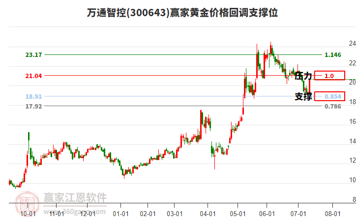 300643萬通智控黃金價格回調(diào)支撐位工具 300643萬通智控黃金價格回調(diào)支撐位工具