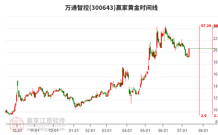 300643萬通智控黃金時間周期線工具 300643萬通智控黃金時間周期線工具