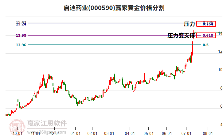 000590啟迪藥業(yè)黃金價(jià)格分割工具