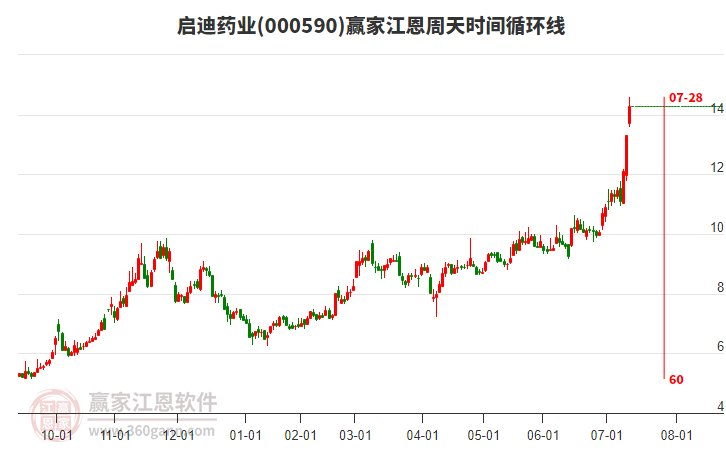 000590啟迪藥業(yè)江恩周天時(shí)間循環(huán)線工具