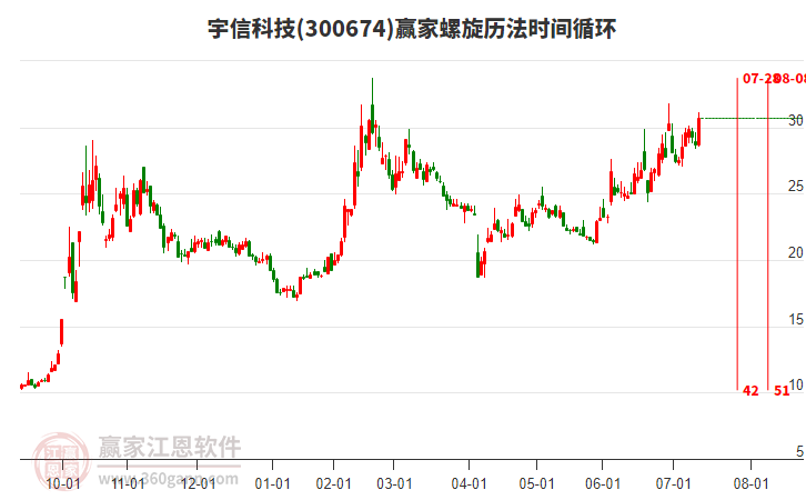 300674宇信科技螺旋歷法時間循環(huán)工具