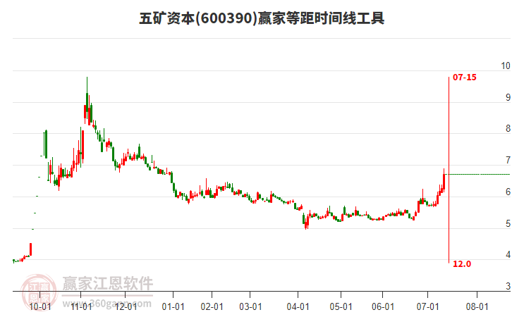 600390五礦資本等距時間周期線工具 600390五礦資本等距時間周期線工具