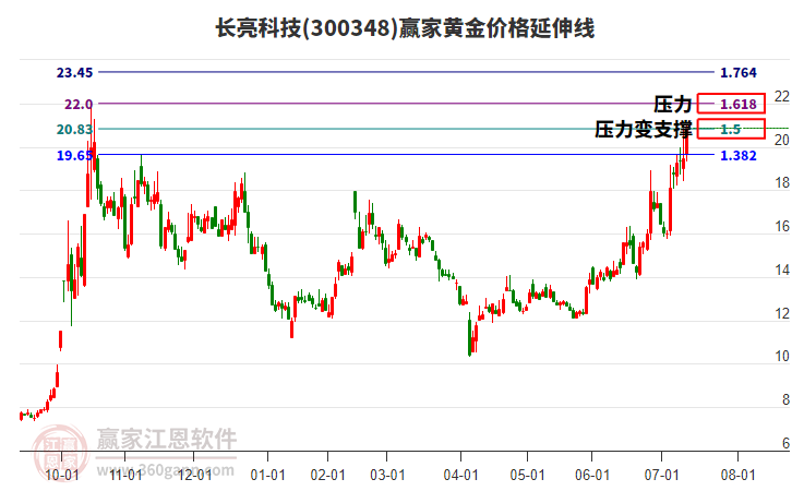 300348長(zhǎng)亮科技黃金價(jià)格延伸線工具 300348長(zhǎng)亮科技黃金價(jià)格延伸線工具
