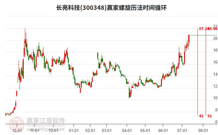 300348長(zhǎng)亮科技螺旋歷法時(shí)間循環(huán)工具 300348長(zhǎng)亮科技螺旋歷法時(shí)間循環(huán)工具