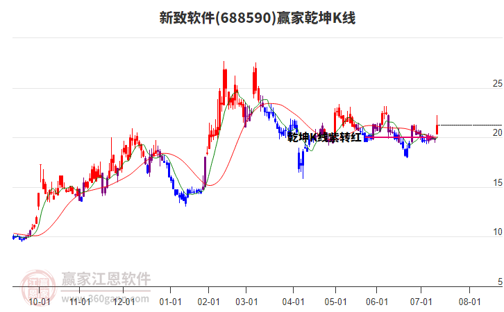 688590新致軟件贏家乾坤K線工具
