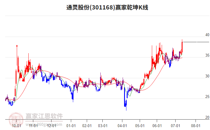 301168通靈股份贏家乾坤K線工具 301168通靈股份贏家乾坤K線工具