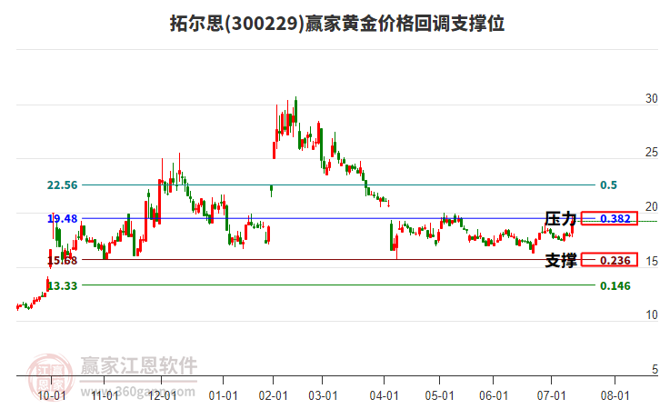 300229拓爾思黃金價(jià)格回調(diào)支撐位工具 300229拓爾思黃金價(jià)格回調(diào)支撐位工具