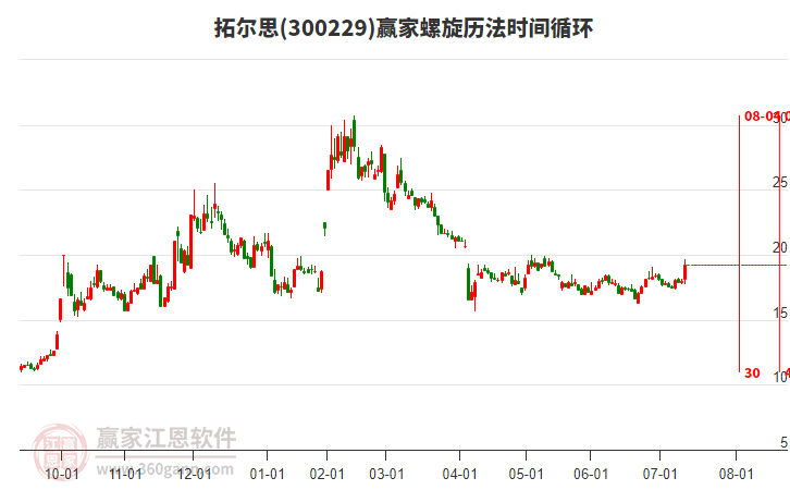 300229拓爾思螺旋歷法時(shí)間循環(huán)工具 300229拓爾思螺旋歷法時(shí)間循環(huán)工具