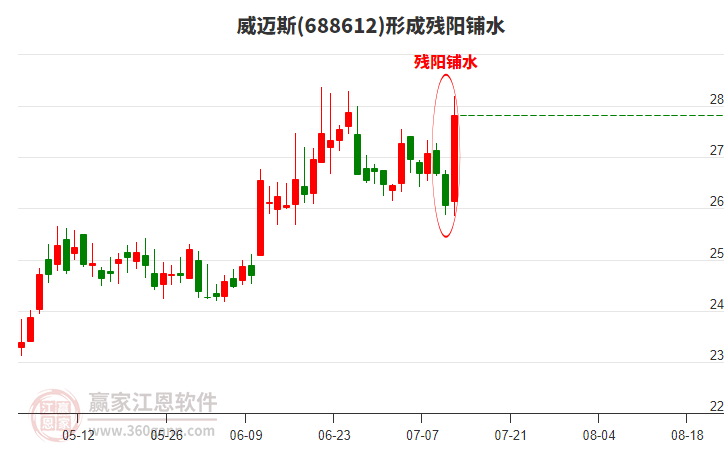 威邁斯形成殘陽鋪水形態(tài)