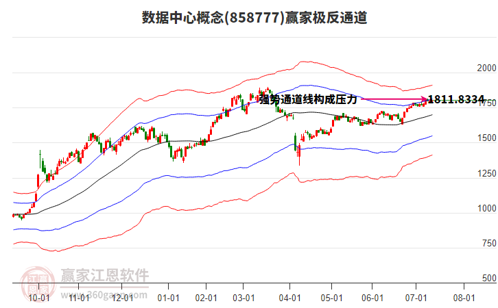 858777數據中心贏家極反通道工具