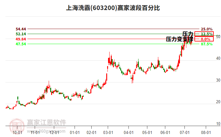 603200上海洗霸波段百分比工具