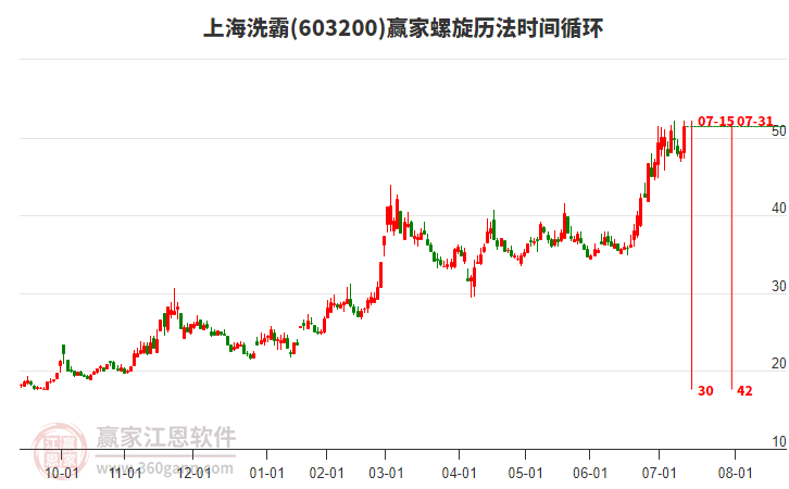 603200上海洗霸螺旋歷法時間循環(huán)工具