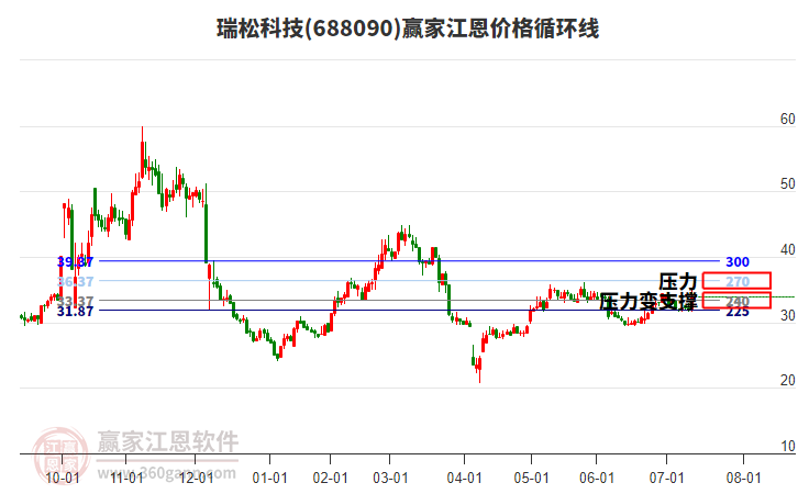 688090瑞松科技江恩價格循環(huán)線工具 688090瑞松科技江恩價格循環(huán)線工具