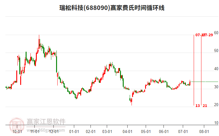 688090瑞松科技費氏時間循環(huán)線工具 688090瑞松科技費氏時間循環(huán)線工具