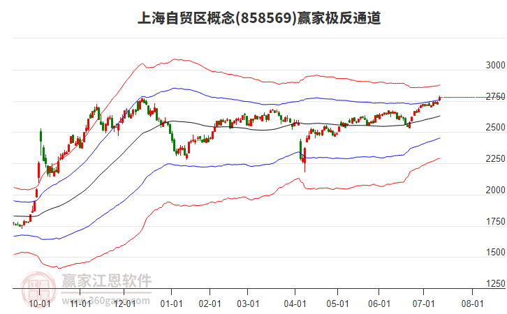 858569上海自貿(mào)區(qū)贏家極反通道工具