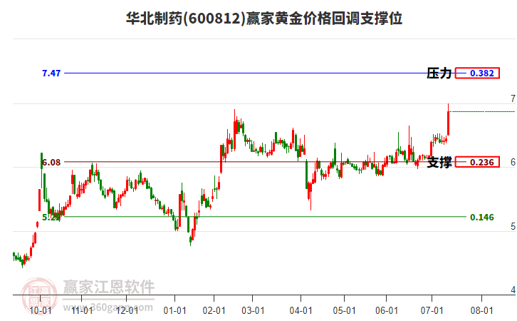 600812華北制藥黃金價格回調(diào)支撐位工具 600812華北制藥黃金價格回調(diào)支撐位工具