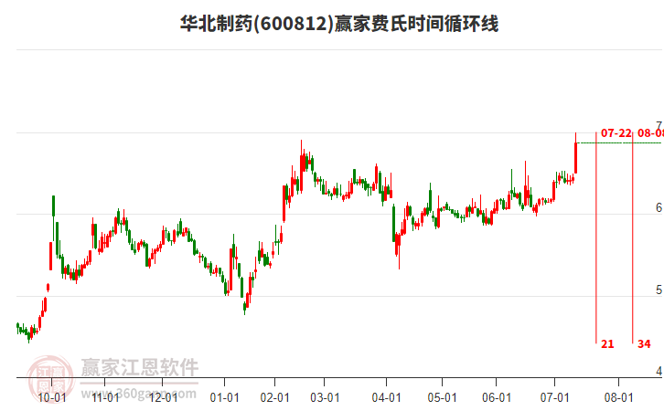 600812華北制藥費氏時間循環(huán)線工具 600812華北制藥費氏時間循環(huán)線工具