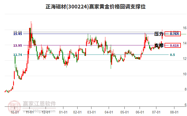 300224正海磁材黃金價格回調(diào)支撐位工具