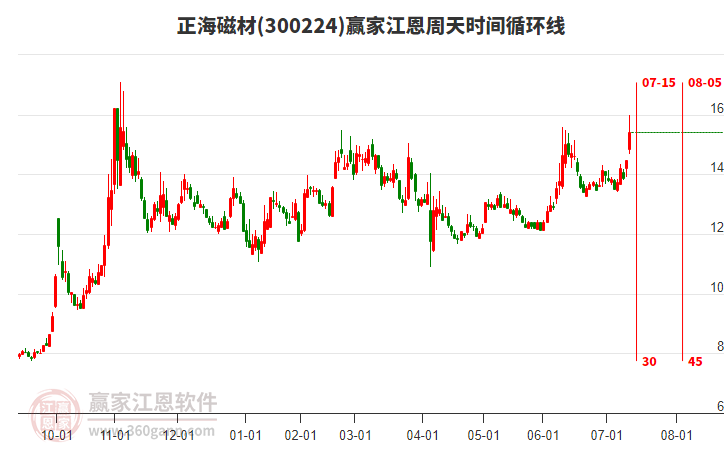300224正海磁材江恩周天時間循環(huán)線工具
