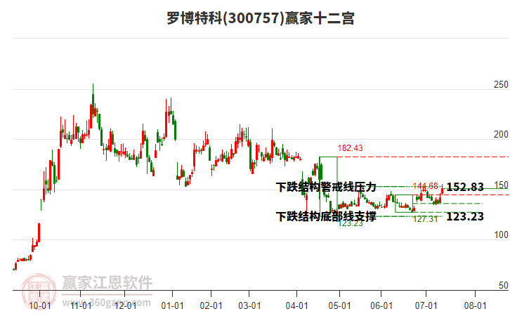 300757羅博特科贏家十二宮工具 300757羅博特科贏家十二宮工具