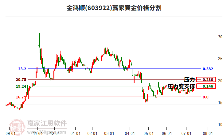 603922金鴻順黃金價(jià)格分割工具 603922金鴻順黃金價(jià)格分割工具