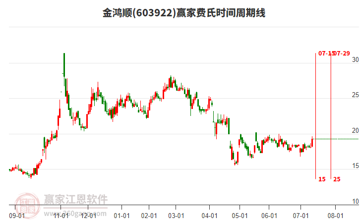 603922金鴻順費(fèi)氏時(shí)間周期線工具 603922金鴻順費(fèi)氏時(shí)間周期線工具