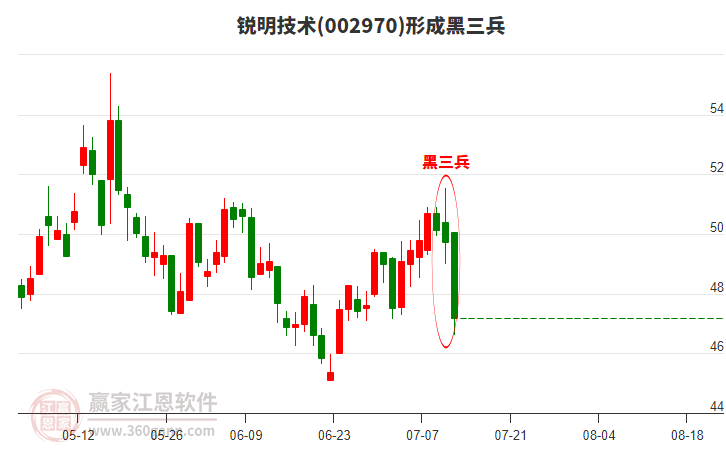 銳明技術(shù)002970形成黑三兵形態(tài)