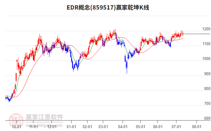 859517EDR贏家乾坤K線工具