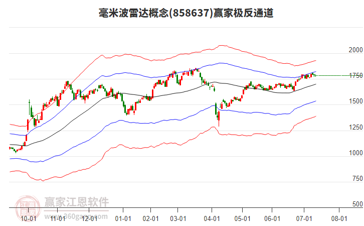 858637毫米波雷達(dá)贏家極反通道工具