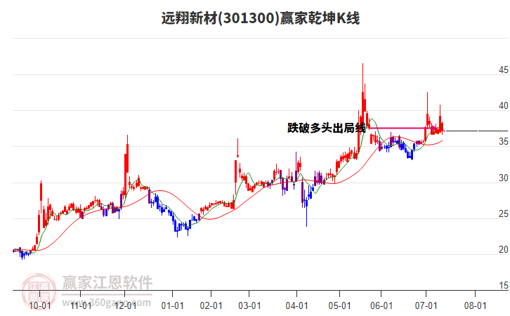 301300遠(yuǎn)翔新材贏家乾坤K線工具