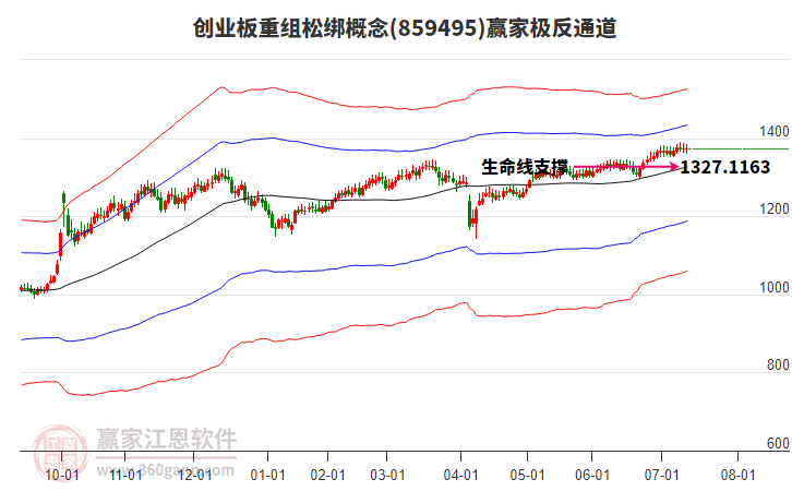 859495創(chuàng)業(yè)板重組松綁贏家極反通道工具