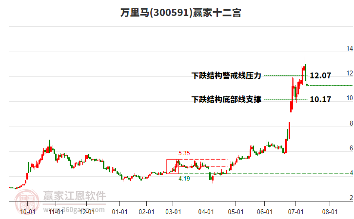 300591萬里馬贏家十二宮工具