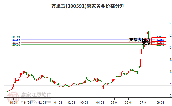 300591萬里馬黃金價(jià)格分割工具