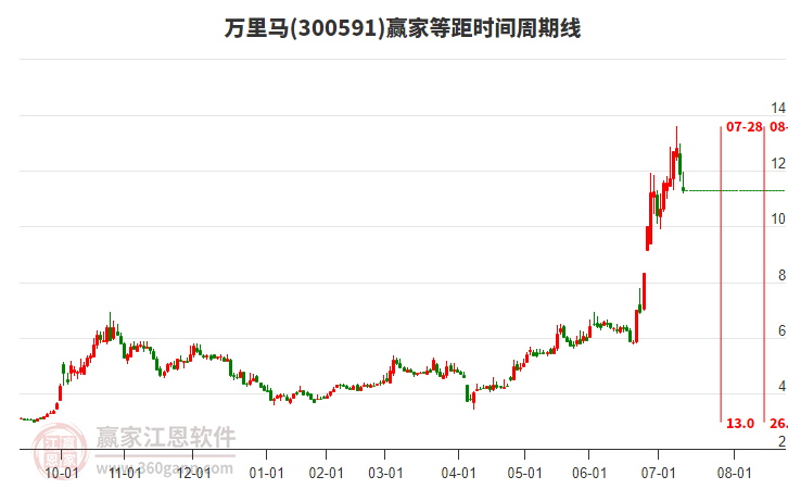 300591萬里馬等距時(shí)間周期線工具