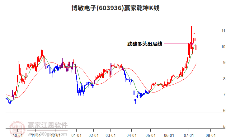 603936博敏電子贏家乾坤K線工具 603936博敏電子贏家乾坤K線工具