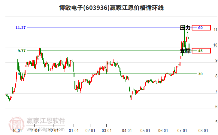 603936博敏電子江恩價格循環(huán)線工具 603936博敏電子江恩價格循環(huán)線工具