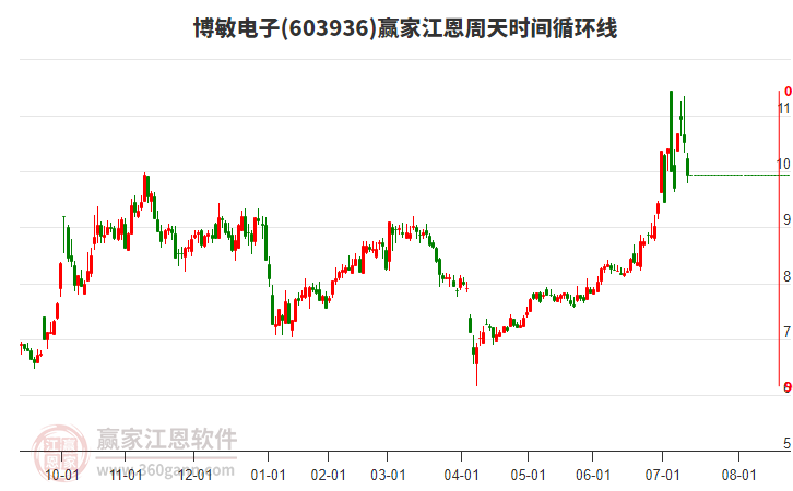 603936博敏電子江恩周天時間循環(huán)線工具 603936博敏電子江恩周天時間循環(huán)線工具