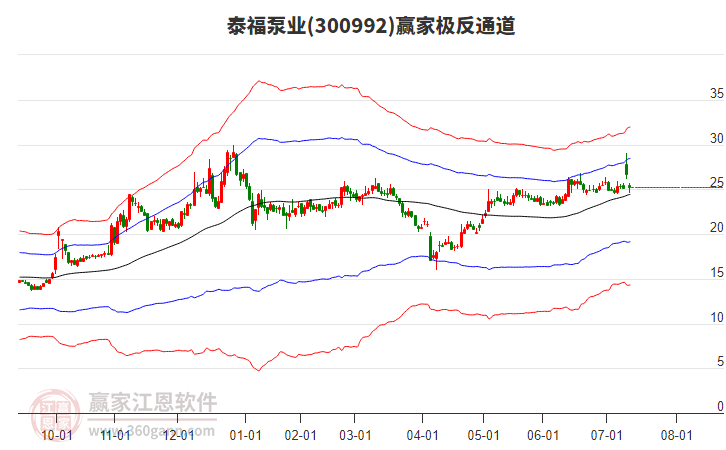 300992泰福泵業(yè)贏家極反通道工具 300992泰福泵業(yè)贏家極反通道工具