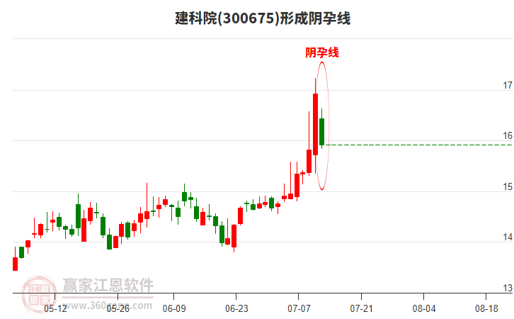 建科院形成陰孕線形態(tài)