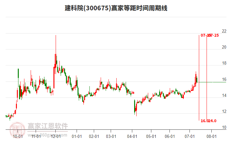 300675建科院等距時間周期線工具