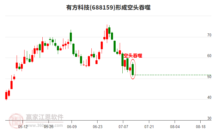 有方科技(688159)形成陰包陽(yáng)組合形態(tài)