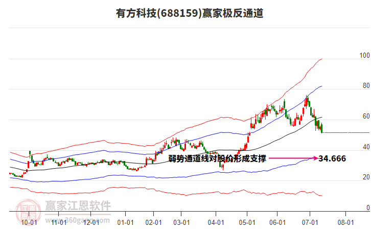 688159有方科技贏家極反通道工具