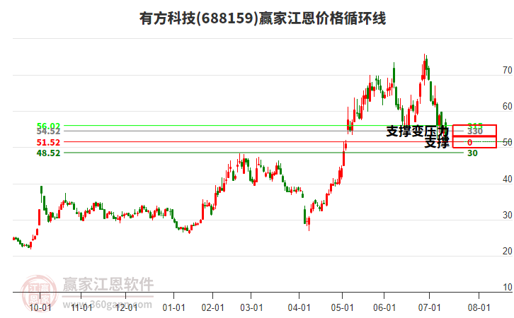 688159有方科技江恩價(jià)格循環(huán)線工具