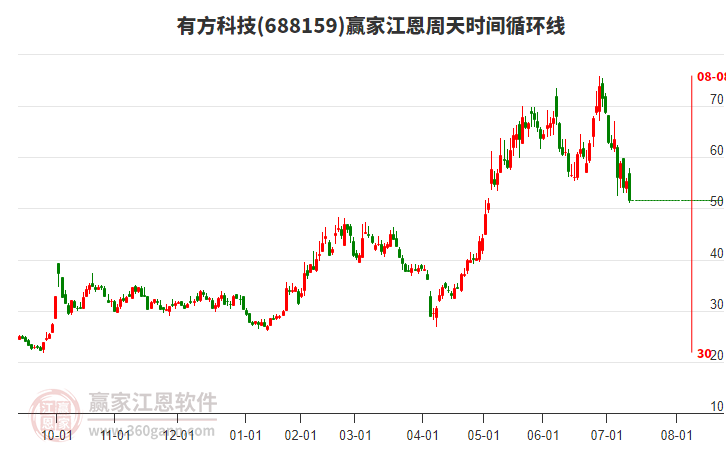 688159有方科技江恩周天時(shí)間循環(huán)線工具