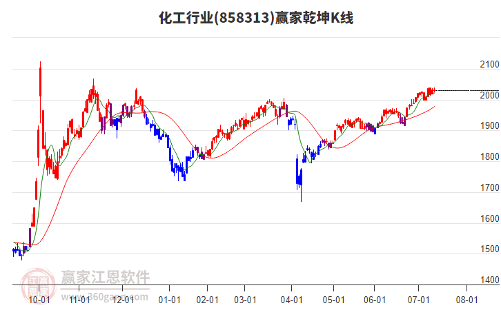 858313化工贏家乾坤K線工具