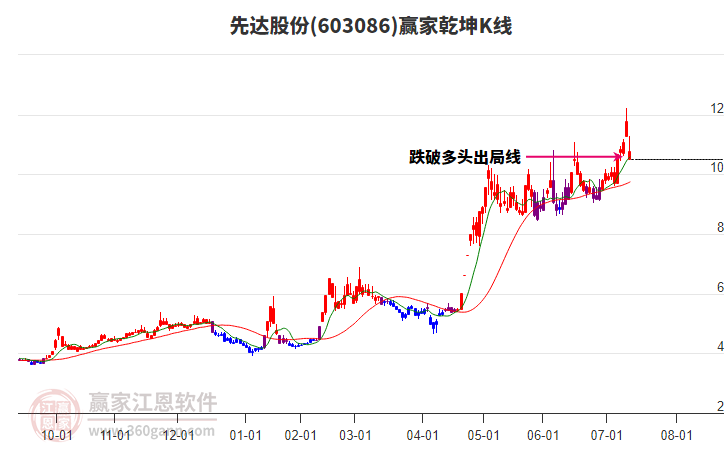 603086先達(dá)股份贏家乾坤K線工具