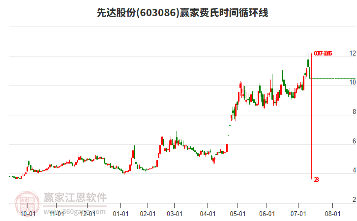 603086先達(dá)股份費(fèi)氏時(shí)間循環(huán)線工具