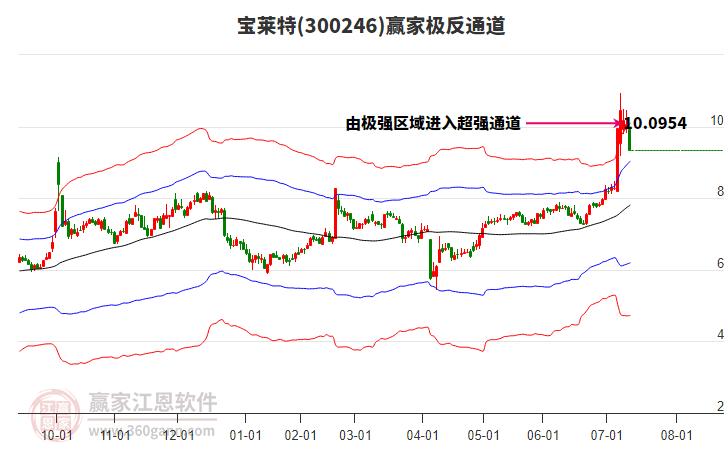 300246寶萊特贏家極反通道工具 300246寶萊特贏家極反通道工具